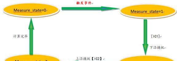 「话说定时器系列」之十：PWM输入模式测量脉宽及占空比实验