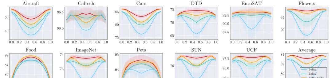 ICML 2025 | CoTo:让LoRA训练渐入佳境,模型融合、剪枝样样精通
