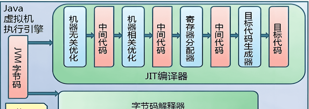 深入理解JVM：从原理到实战调优