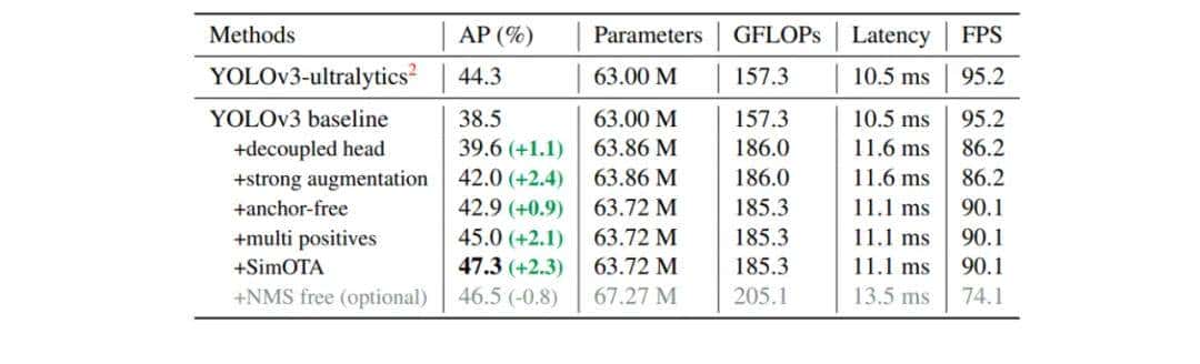 超越全系列YOLO、Anchor-free+技巧组合，旷视开源更强的YOLOX