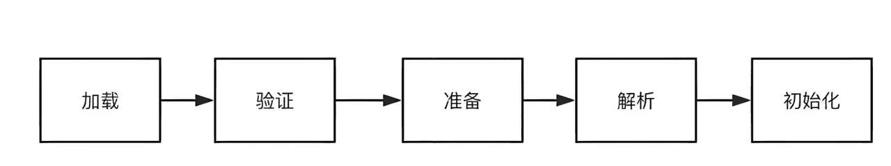 深入理解JVM：从原理到实战调优