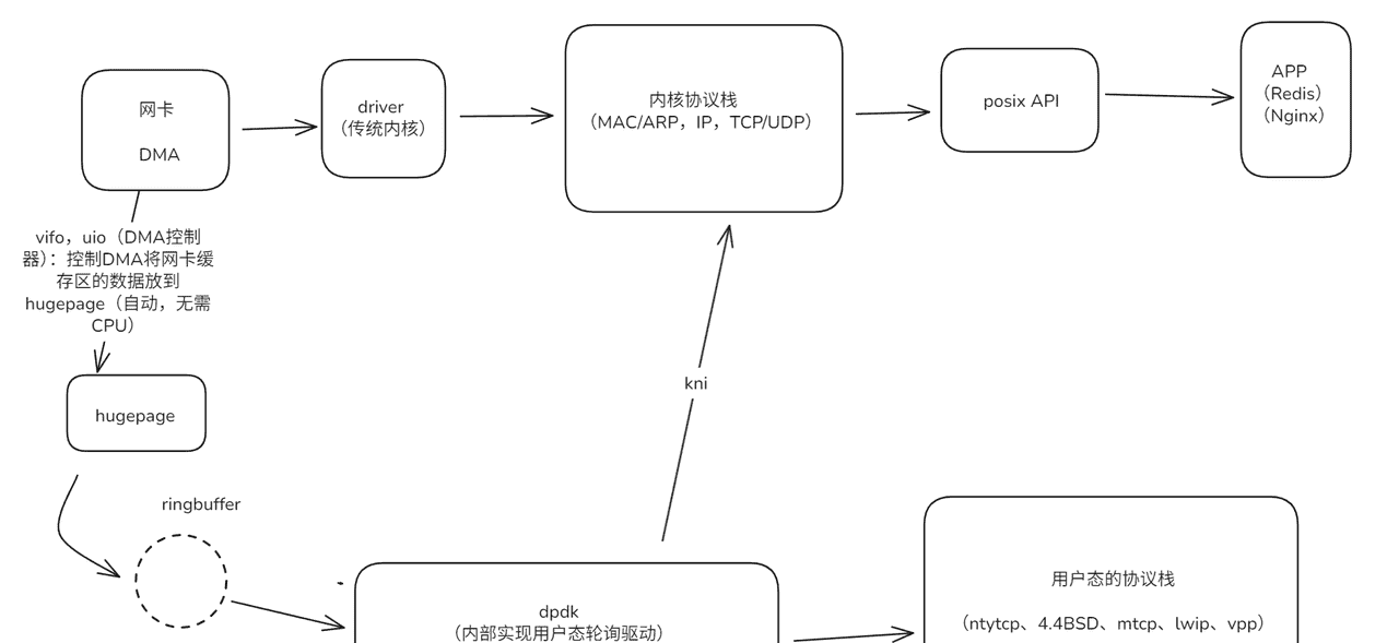 Linux C/C++ 学习日记（40）：dpdk（三）：dpdk的原理