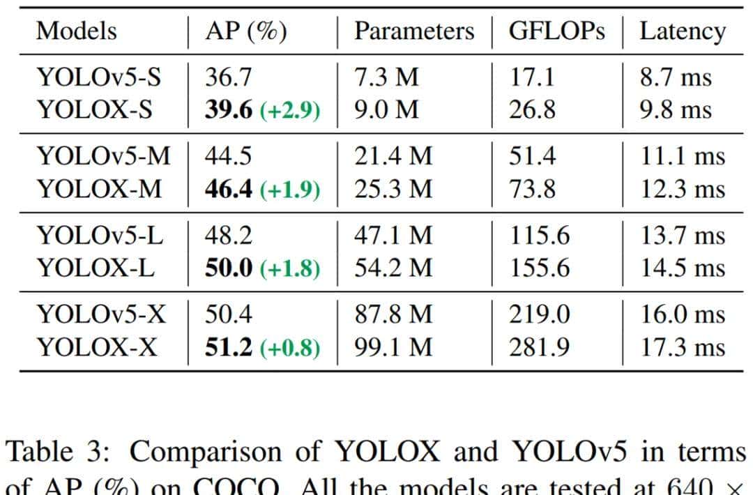 超越全系列YOLO、Anchor-free+技巧组合，旷视开源更强的YOLOX