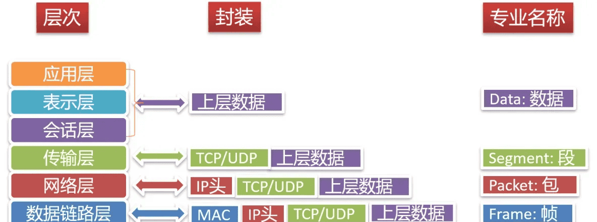 计算机网络模型基础及子网划分