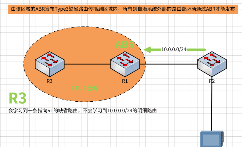 第四章 OSPF NSSA与STUB区域（对比）配合ENSP配置实操和下载