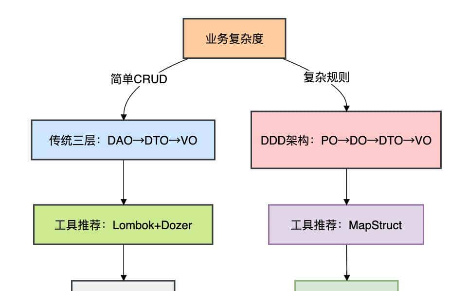 PO、VO、BO、DTO、DAO、POJO傻傻分不清？这张架构图让你彻底明白