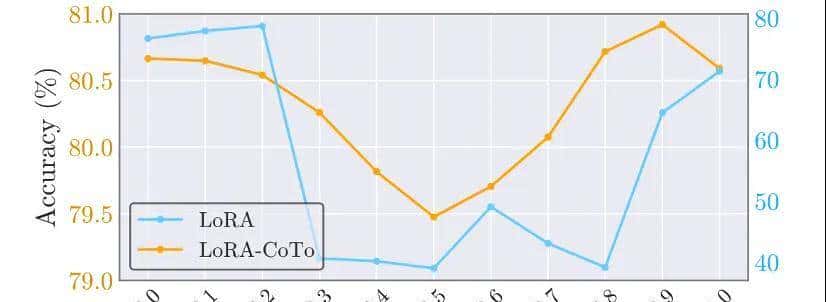ICML 2025 | CoTo:让LoRA训练渐入佳境,模型融合、剪枝样样精通