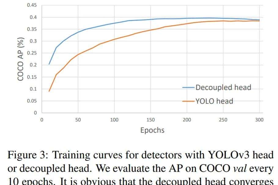 超越全系列YOLO、Anchor-free+技巧组合，旷视开源更强的YOLOX