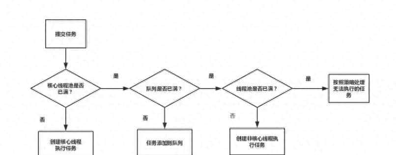 一文搞懂JAVA中的线程池