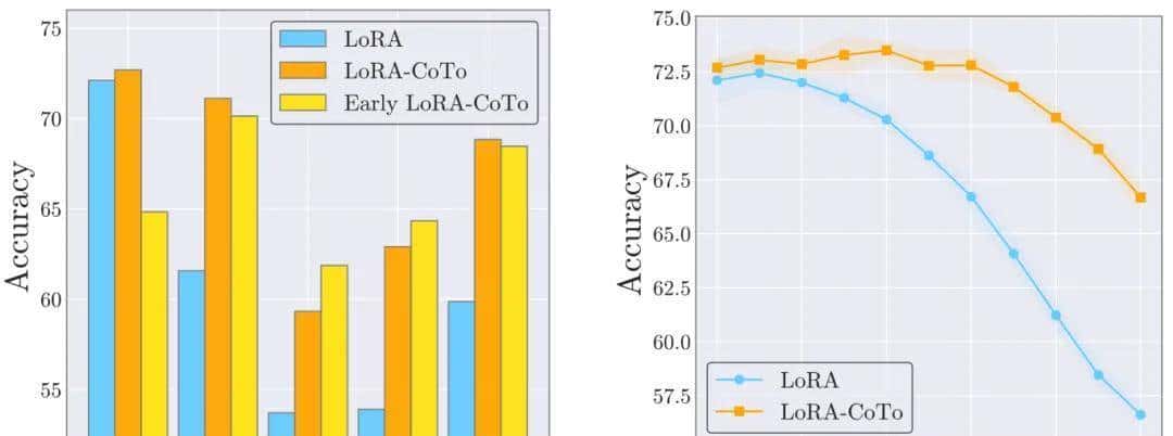 ICML 2025 | CoTo:让LoRA训练渐入佳境,模型融合、剪枝样样精通
