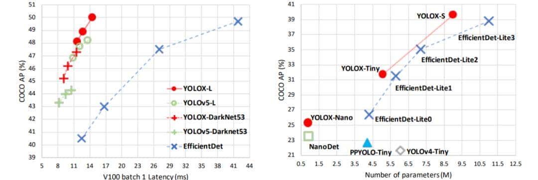 超越全系列YOLO、Anchor-free+技巧组合，旷视开源更强的YOLOX