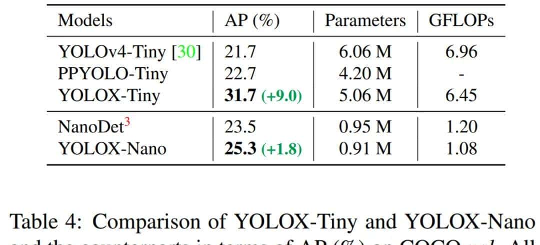 超越全系列YOLO、Anchor-free+技巧组合，旷视开源更强的YOLOX