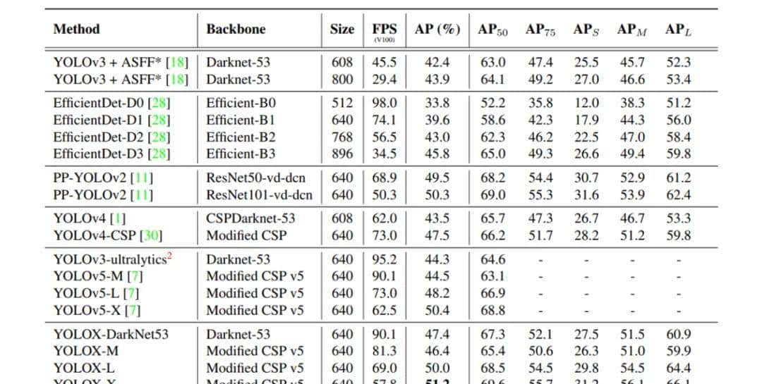 超越全系列YOLO、Anchor-free+技巧组合，旷视开源更强的YOLOX