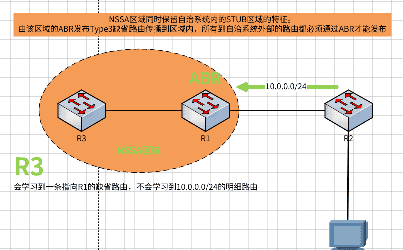 第四章 OSPF NSSA与STUB区域(对比)配合ENSP配置实操和下载