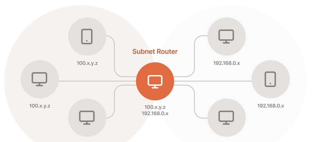 部署TailScale,实现远程访问!最简单的远程访问、开箱即用方案