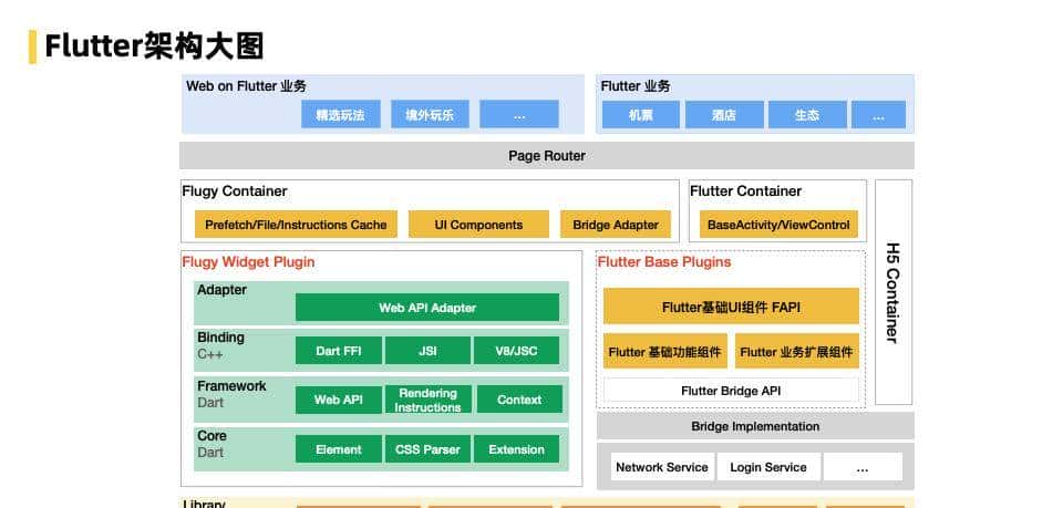 飞猪 Flutter 技术演进及业务改造实践