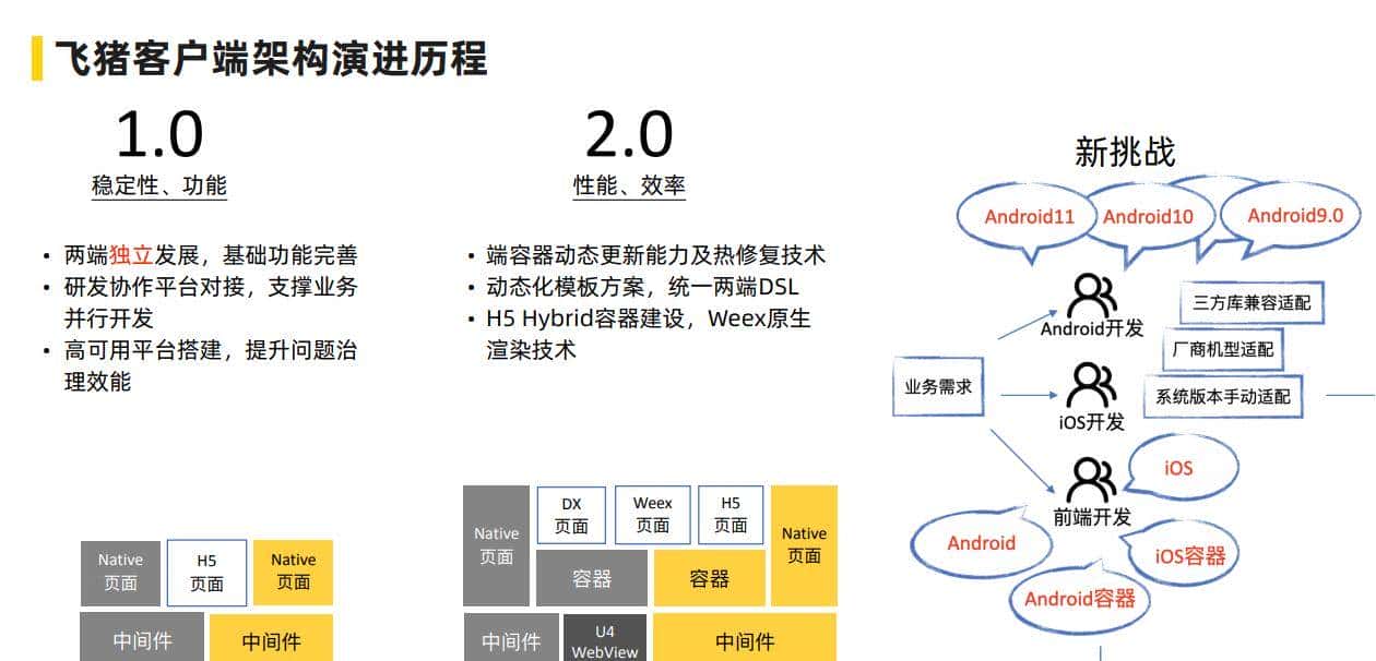 飞猪 Flutter 技术演进及业务改造实践