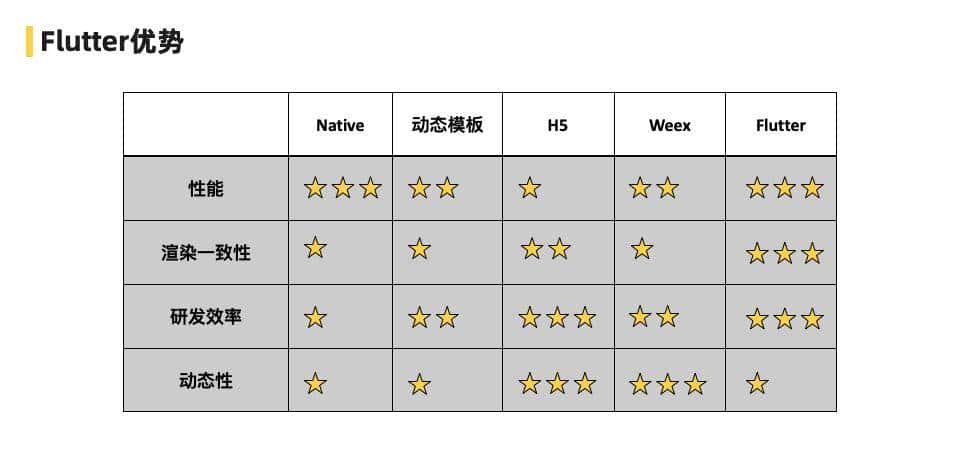 飞猪 Flutter 技术演进及业务改造实践