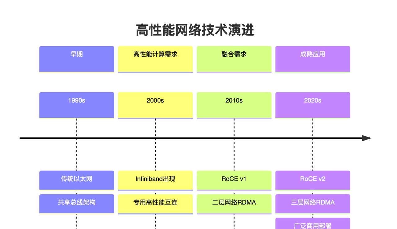 RoCE其实就是披着以太网外衣的Infiniband
