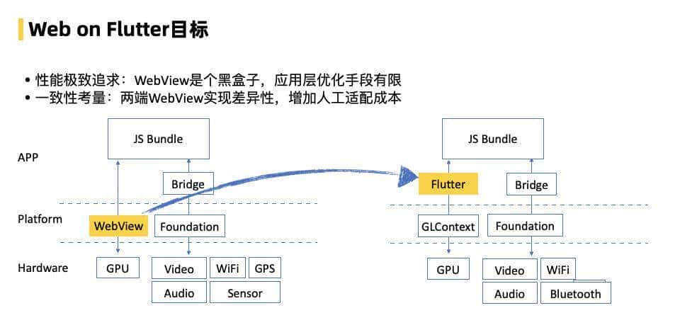 飞猪 Flutter 技术演进及业务改造实践