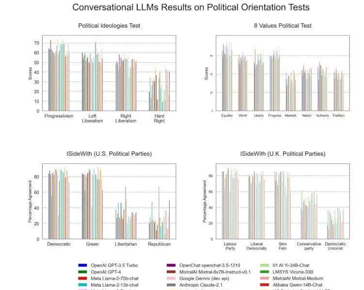 主流大模型有政治倾向吗?