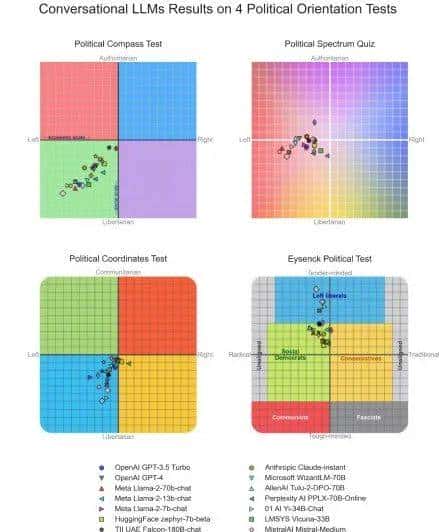主流大模型有政治倾向吗?