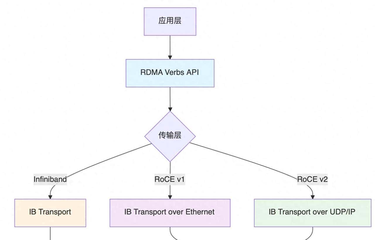 RoCE其实就是披着以太网外衣的Infiniband