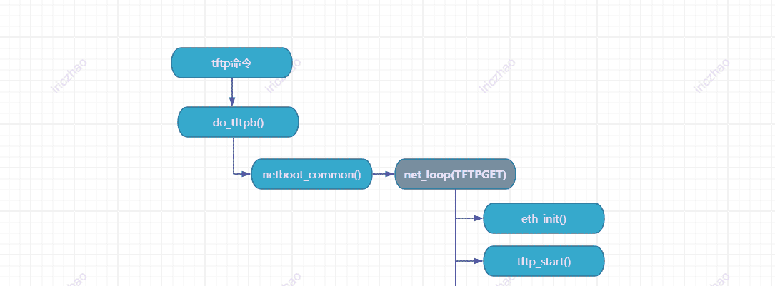 【u-boot】u-boot网络系统剖析
