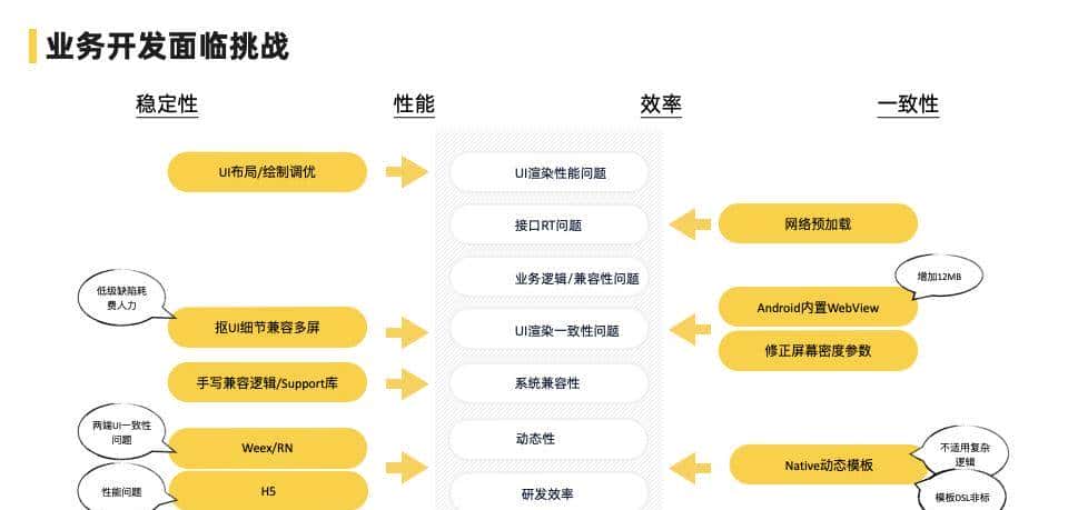 飞猪 Flutter 技术演进及业务改造实践