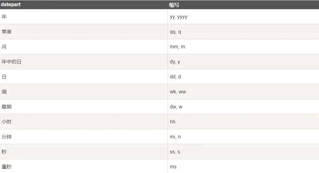 SQL Server 时间函数 —DATEADD() 函数