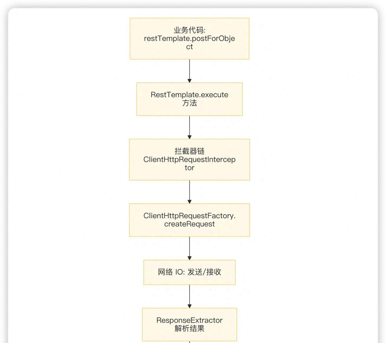 SpringBoot 拦截器截获 RestTemplate 请求与响应？一文详解底层机制