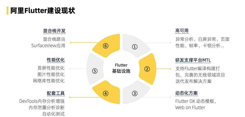飞猪 Flutter 技术演进及业务改造实践
