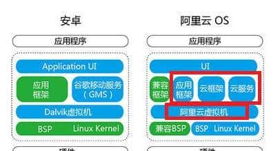 YunOS 不是安卓，你信吗？