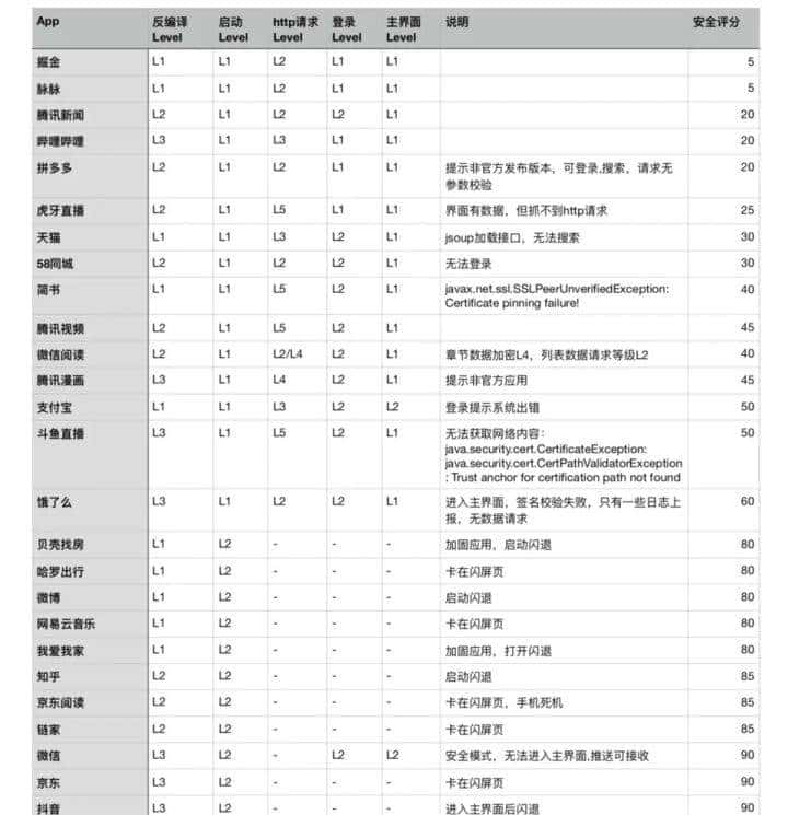 反编译完这些app后,我给它们的安全等级打了分