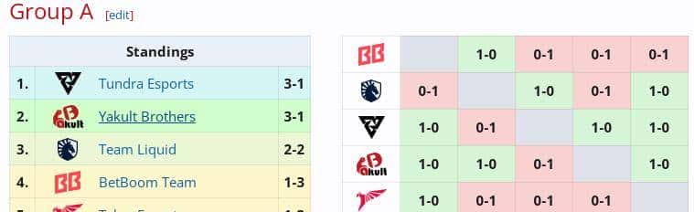 DOTA2: V社理想的自费队伍YB战队成立以来成绩