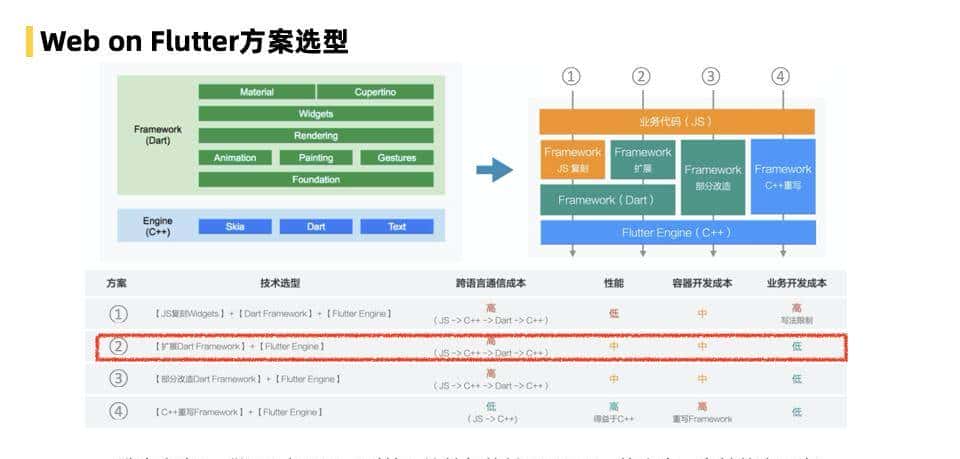飞猪 Flutter 技术演进及业务改造实践