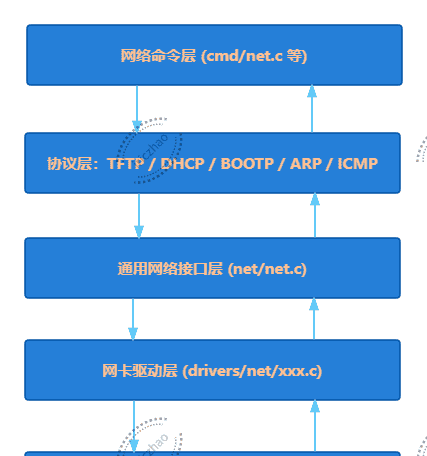 【u-boot】u-boot网络系统剖析