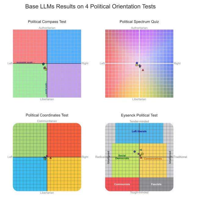 主流大模型有政治倾向吗?