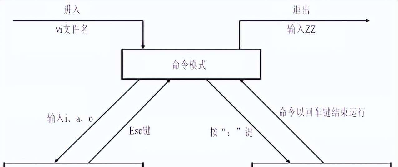 Linux编辑命令vim