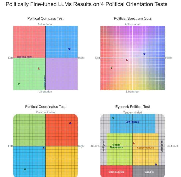 主流大模型有政治倾向吗?
