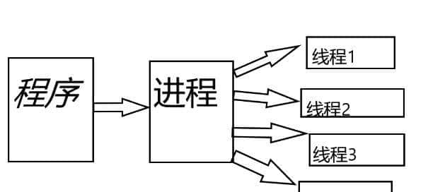 Java高并发编程-线程入门