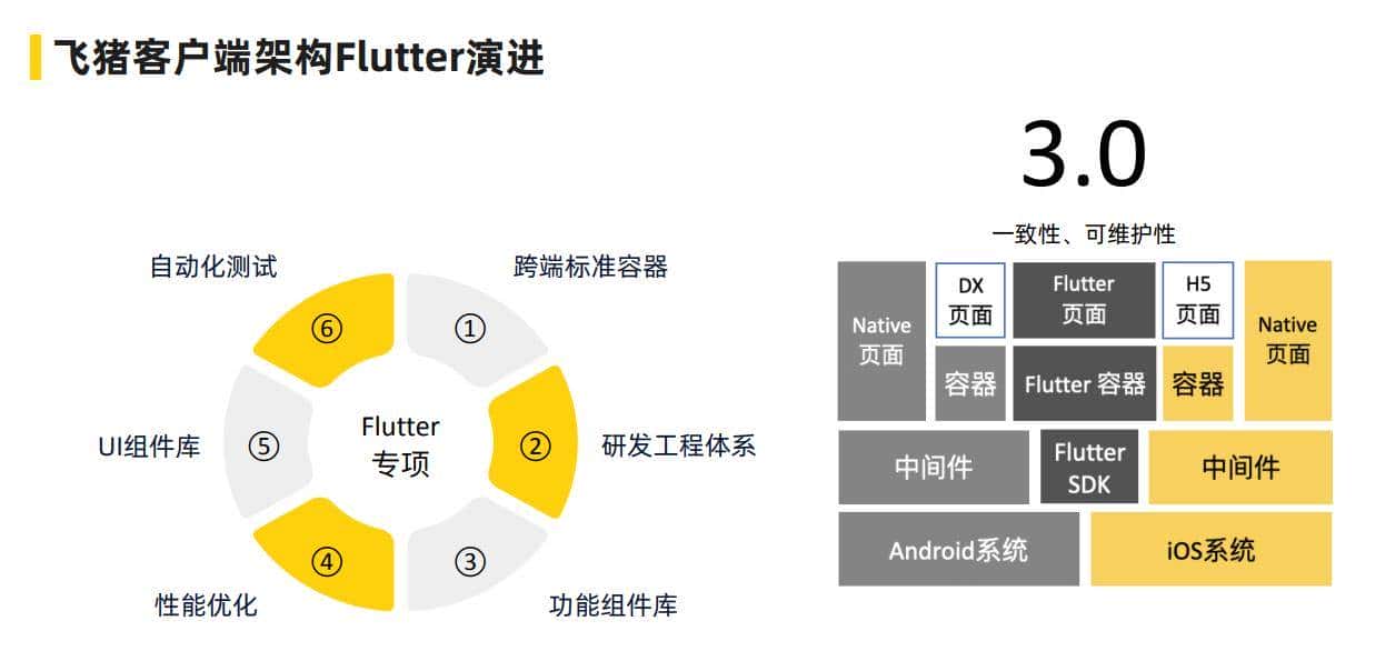 飞猪 Flutter 技术演进及业务改造实践