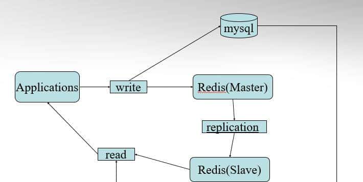 看完这篇文章你就知道Redis是什么了？