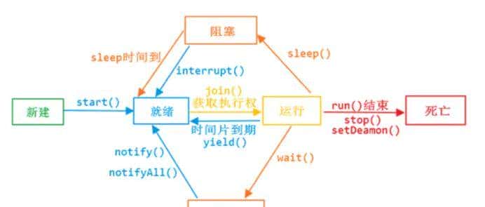Java高并发编程-线程入门