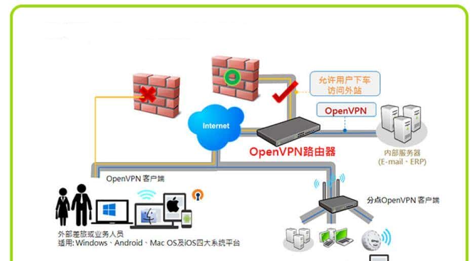实现如何访问公司内网资源