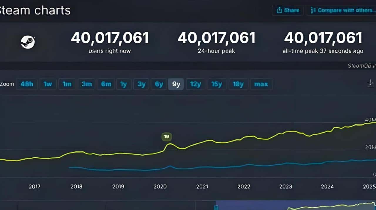 CSGO市场蒸发20亿美元，游戏上帝G胖是如何统治玩家钱包的呢？