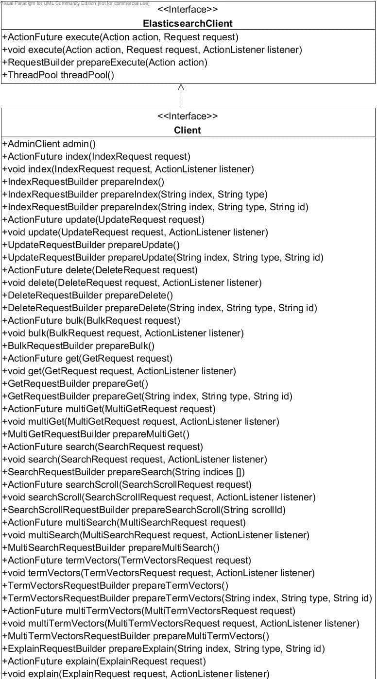 Es-ElasticsearchClient客户端