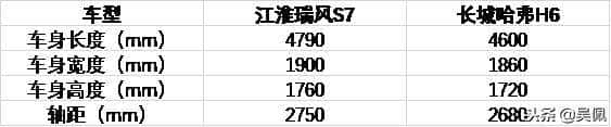 十多万预算纠结哈弗H6和瑞风S7？这篇文章教你怎么选了！