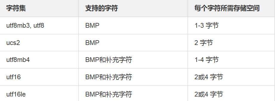 漫话：如何给女朋友解释为什么不能在 MySQL 中使用 UTF-8 编码