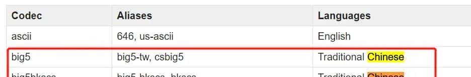 python read_csv 打开文件报错UnicodeDecodeError: 'utf-8' codec can't decode byte 0xc9 in position 96: in...